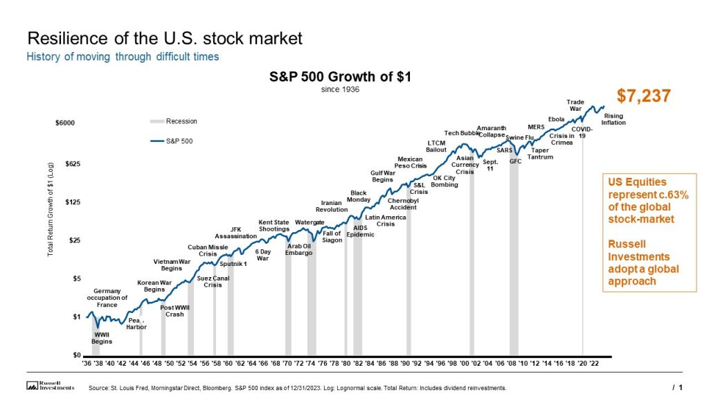 Geopolitical risk - Resilience of the US stock market Geopolitical risk - Markets over time