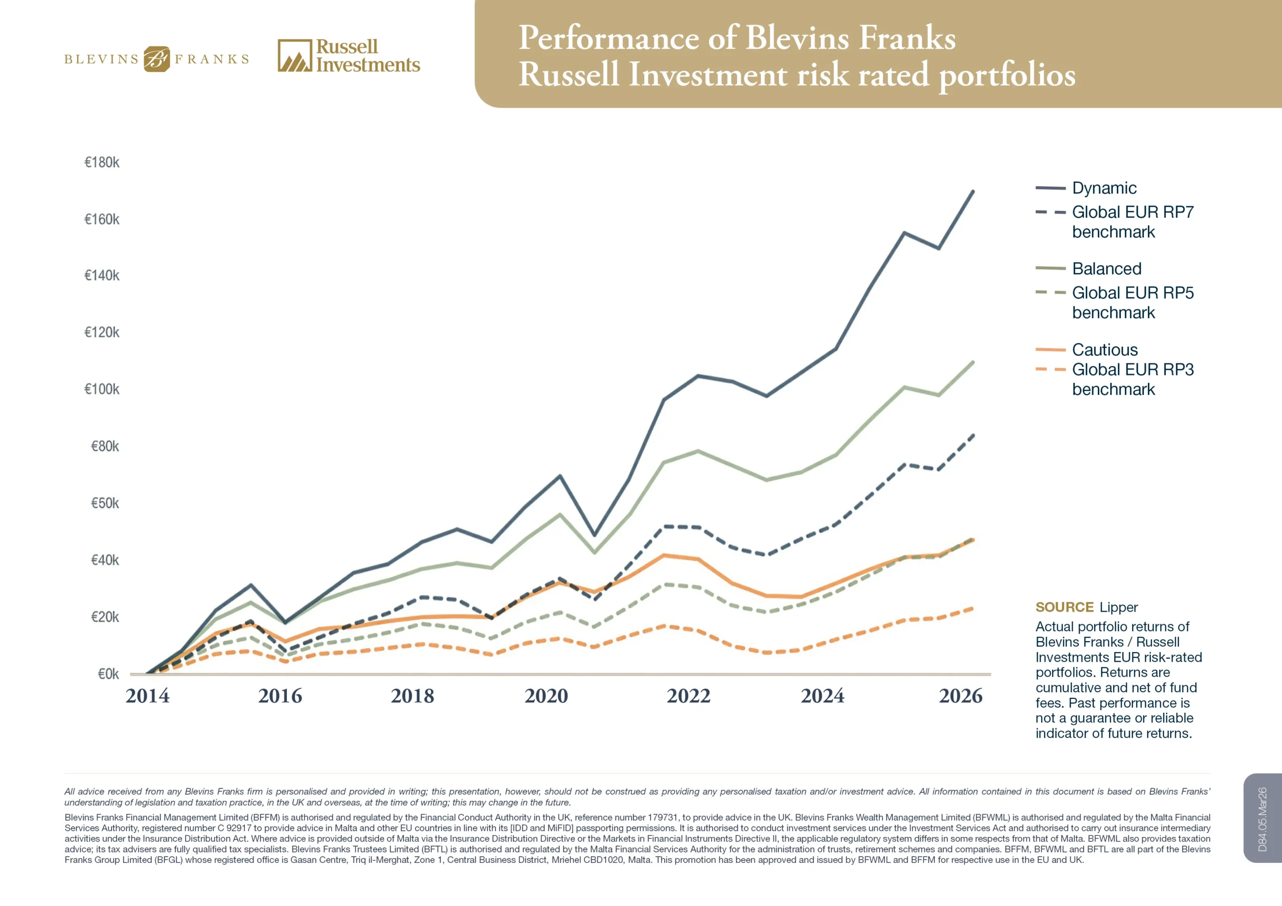Performance of Blevins Franks Russell Investments risk rated portfolios