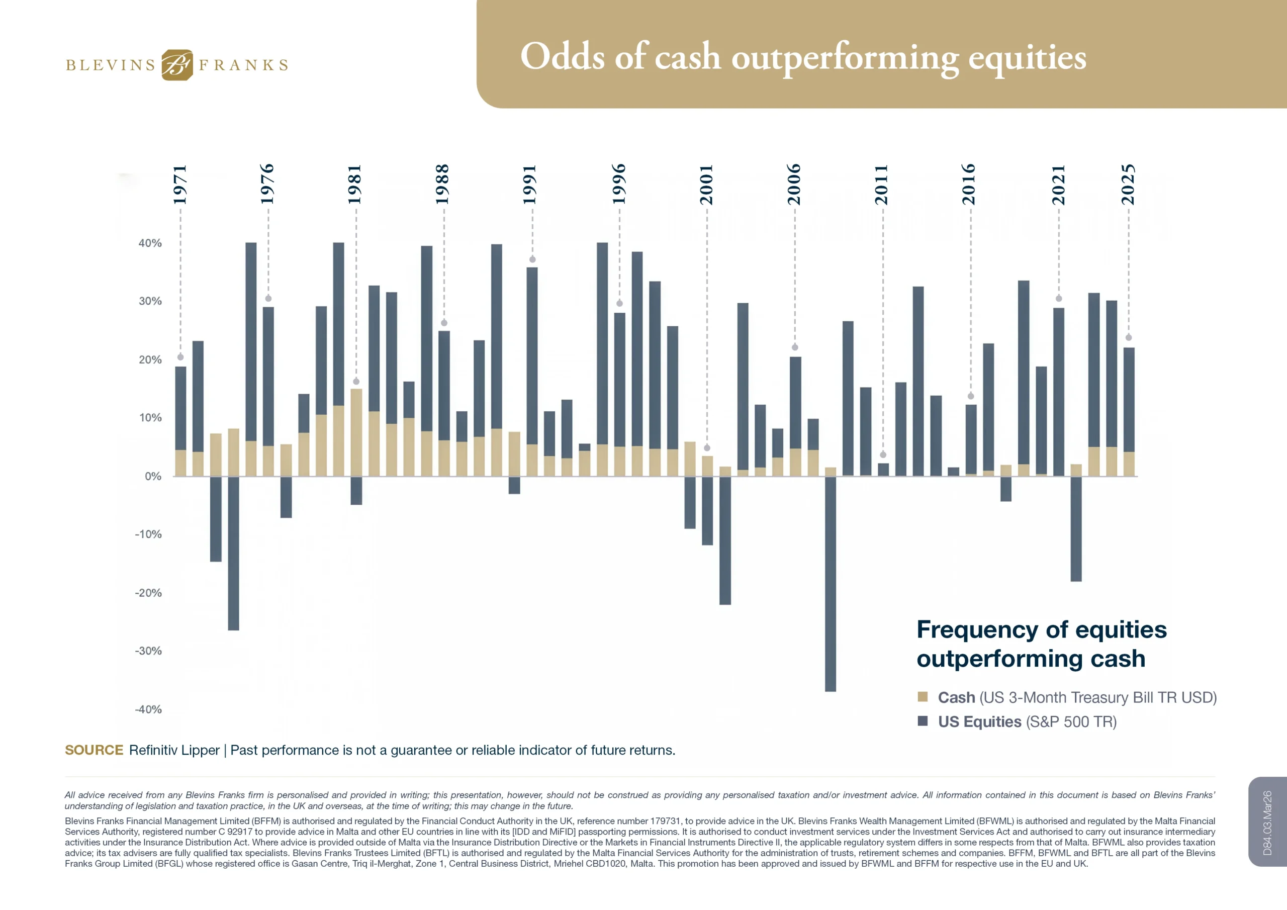 Odds of cash outperforming equities