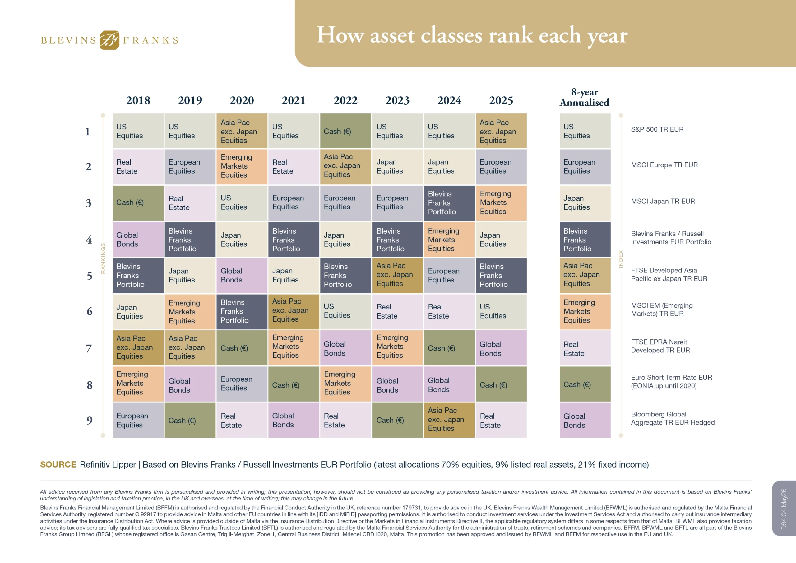 How asset classes rank each year