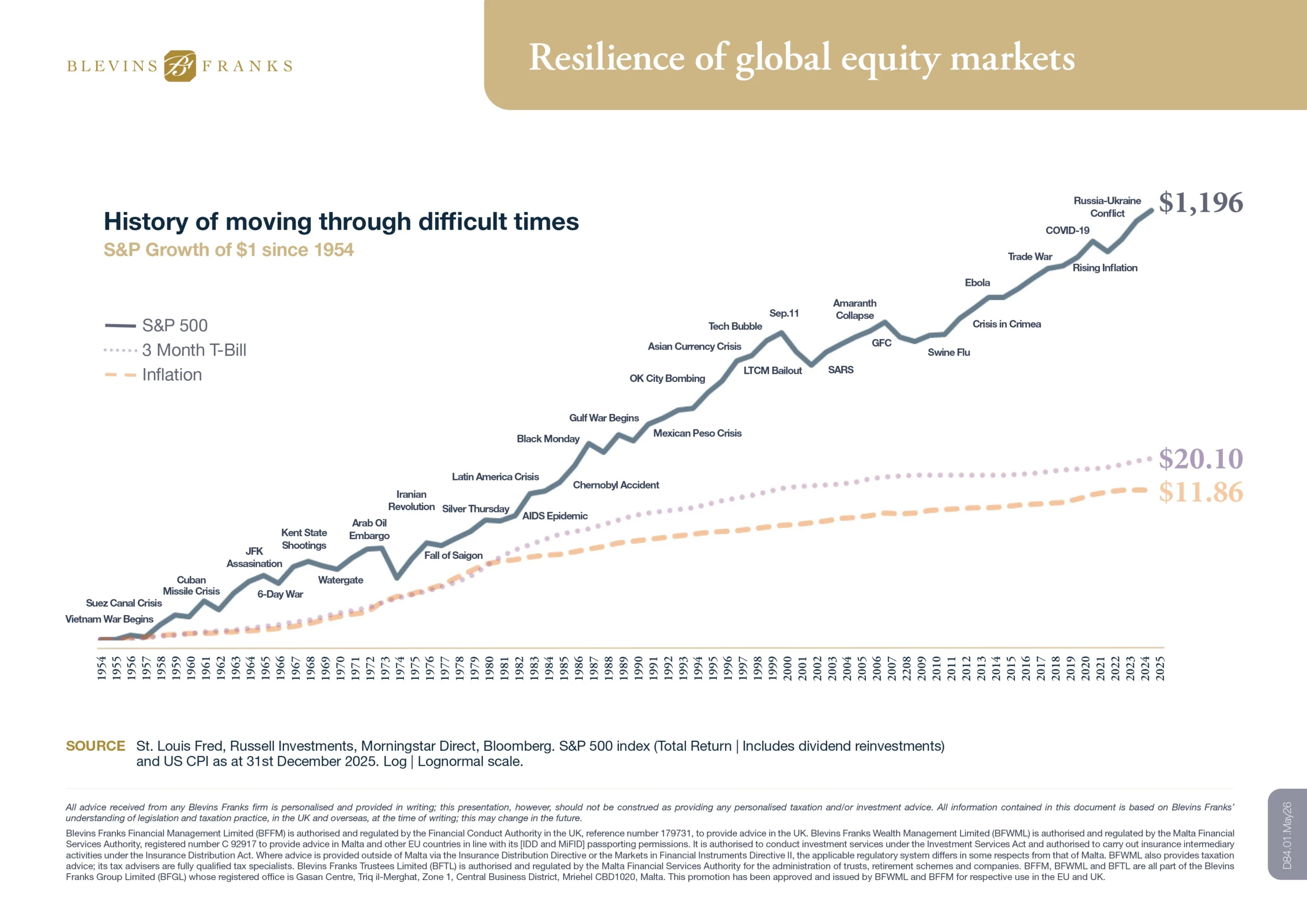 Resilience of global equity markets